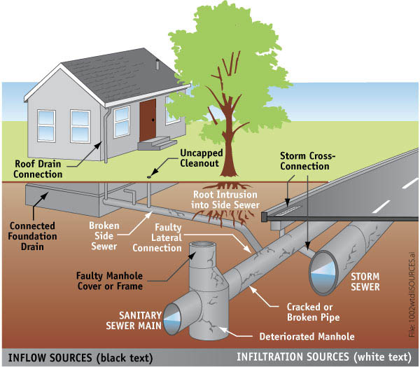 Infiltration and Inflow